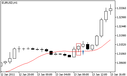 Moving Average - Buy Signal
