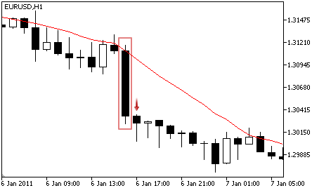 Moving Average - Sell Signal