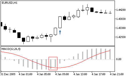 MACD - Buy Signal