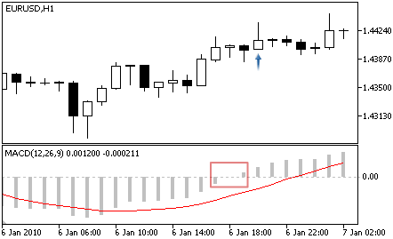 MACD - Buy Signal
