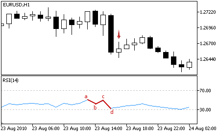 Relative Strength Index - Sell Signal