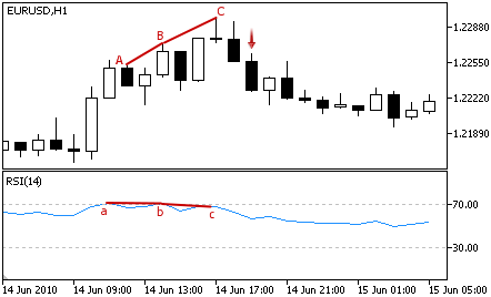Relative Strength Index - Sell Signal