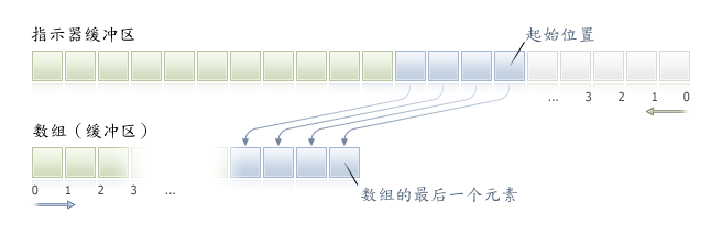 copyBuffer