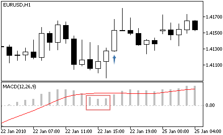 MACD - 做多信号
