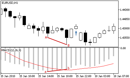 MACD - 做多信号