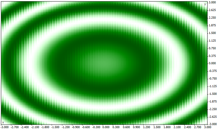 The results of the full optimization of the sink (xx+yy) function as 2D-graph